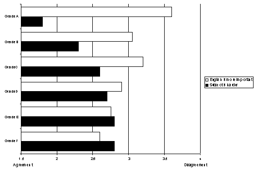 Figure 7 Relative Importance of English Ability and Subject Knowledge by Proficiency