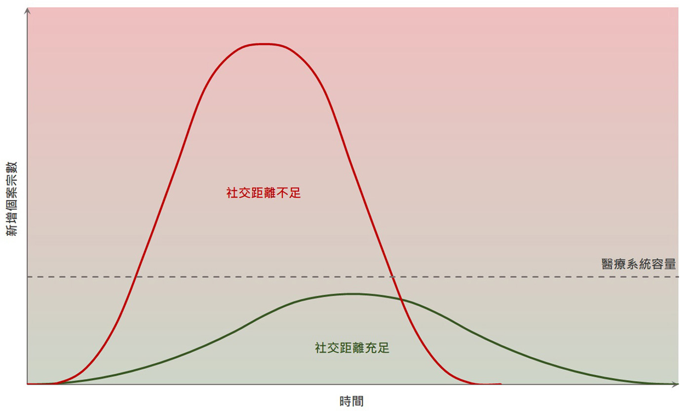 社交距離,所為何事?上方的圖表中,虛線代表醫療系統一時的容量。新症急增下,系統一時間或未能應付,繼而崩潰。充足的社交距離可以減慢疫症擴散、拉平疫情曲線,保全醫療體系