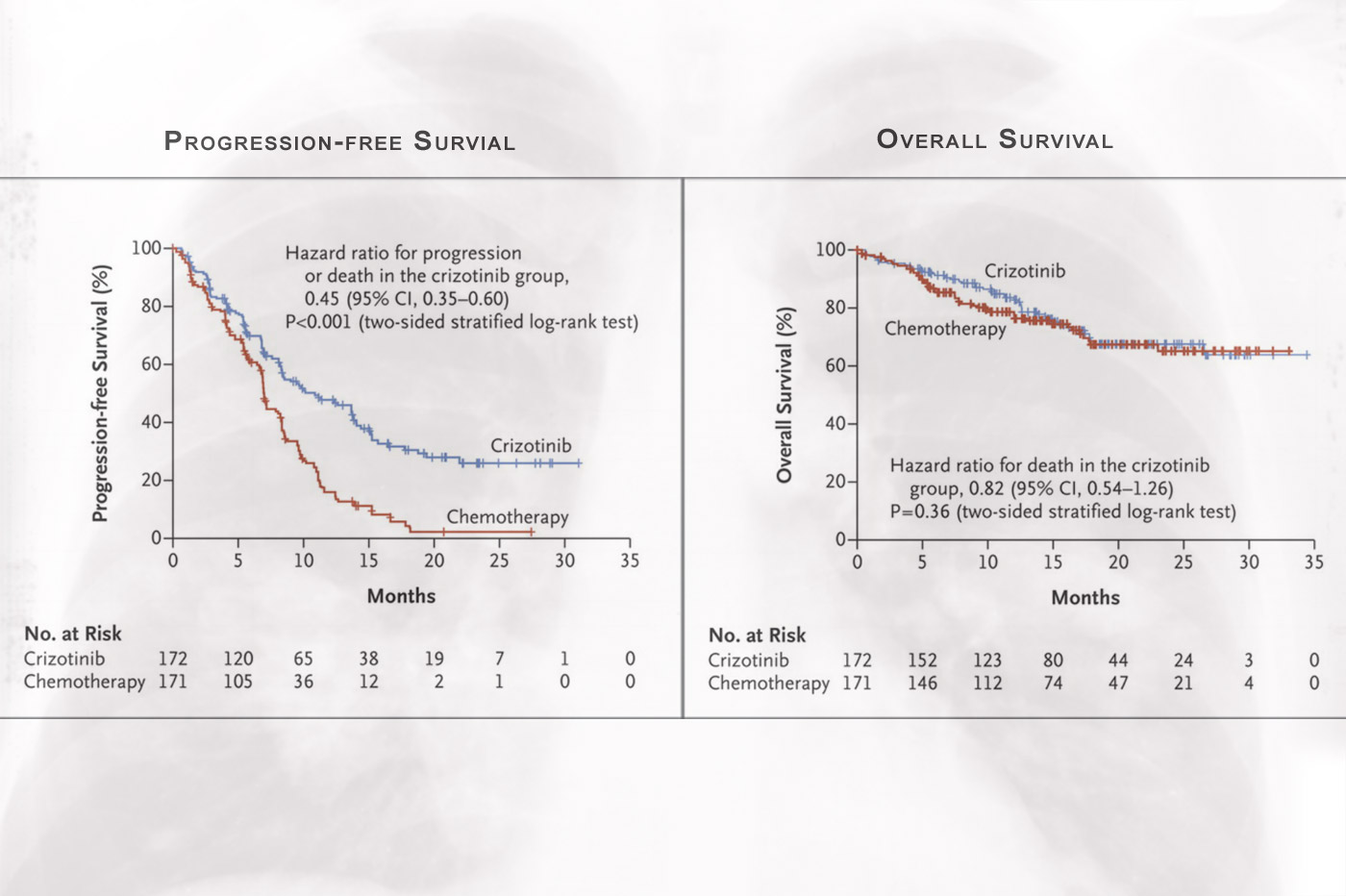 Comparison of survival rates with treatment of crizotinib and with chemotherapy in a study published by Professor Mok and others (Source: <em>N Engl J Med</em> 2014; 371:2167-2177)