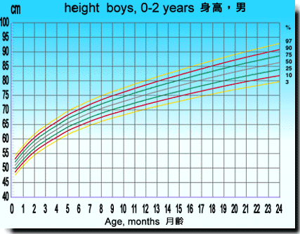 Boys Growth Chart 0 2