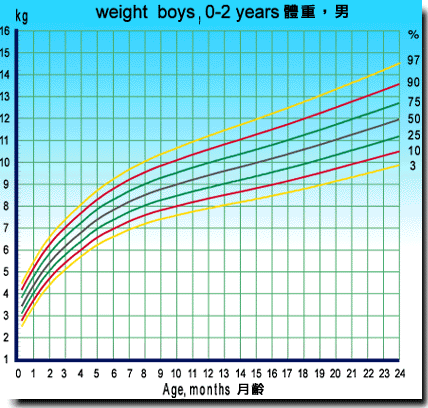 Chart for boys