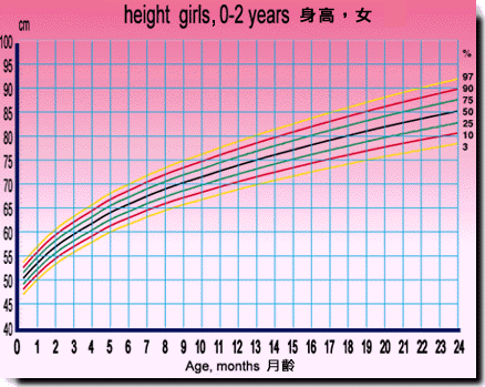 Age And Height Chart For Girls