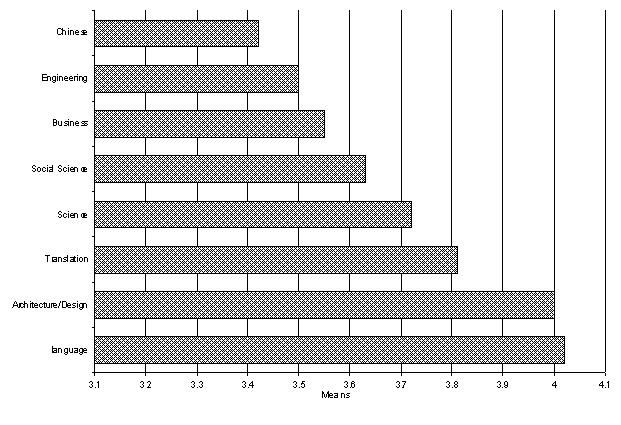 Figure 1 Relevance of Language Support by Major Subject