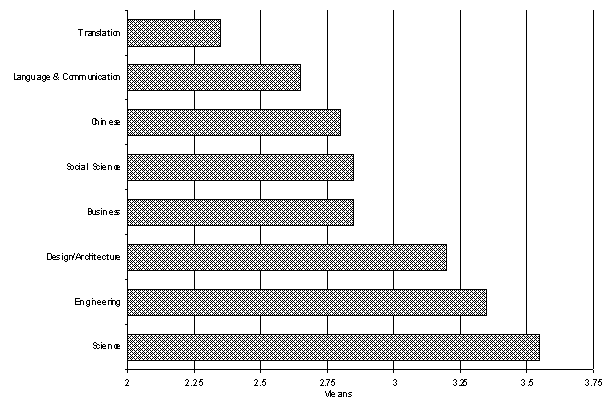 Figure 2 Importance of English Skills by Major Subject