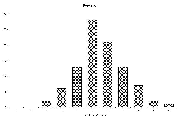 Figure 3 Overall Self Evaluation of English Proficiency