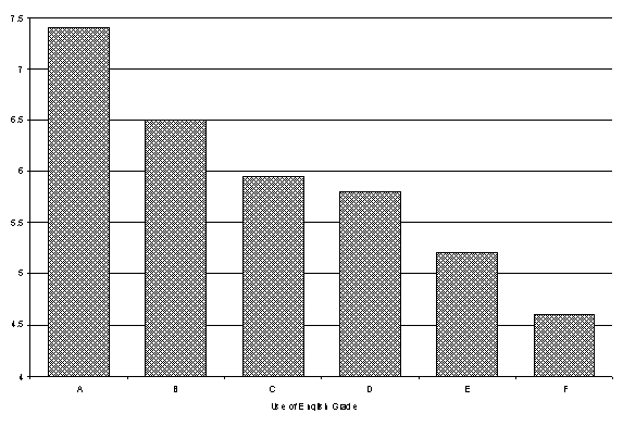 Figure 4 Confidence in English by Proficiency