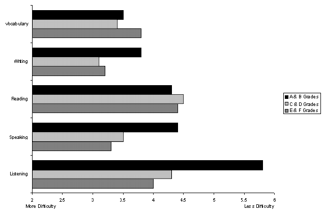 Figure 6 Problems with English Skills by Proficiency