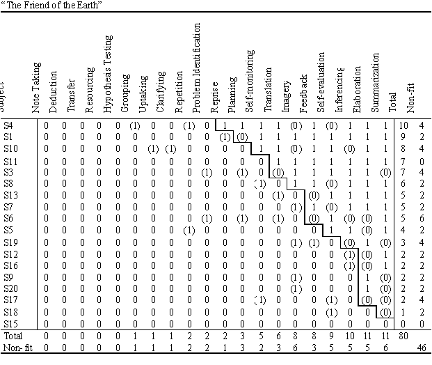 Table 1 Implicational Scale of the Listening Comprehension Strategy Data