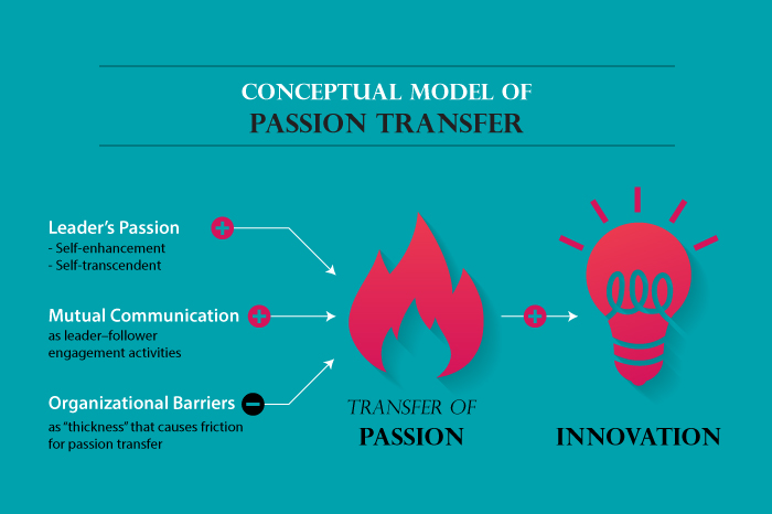 Conceptual Model of Passion Transfer