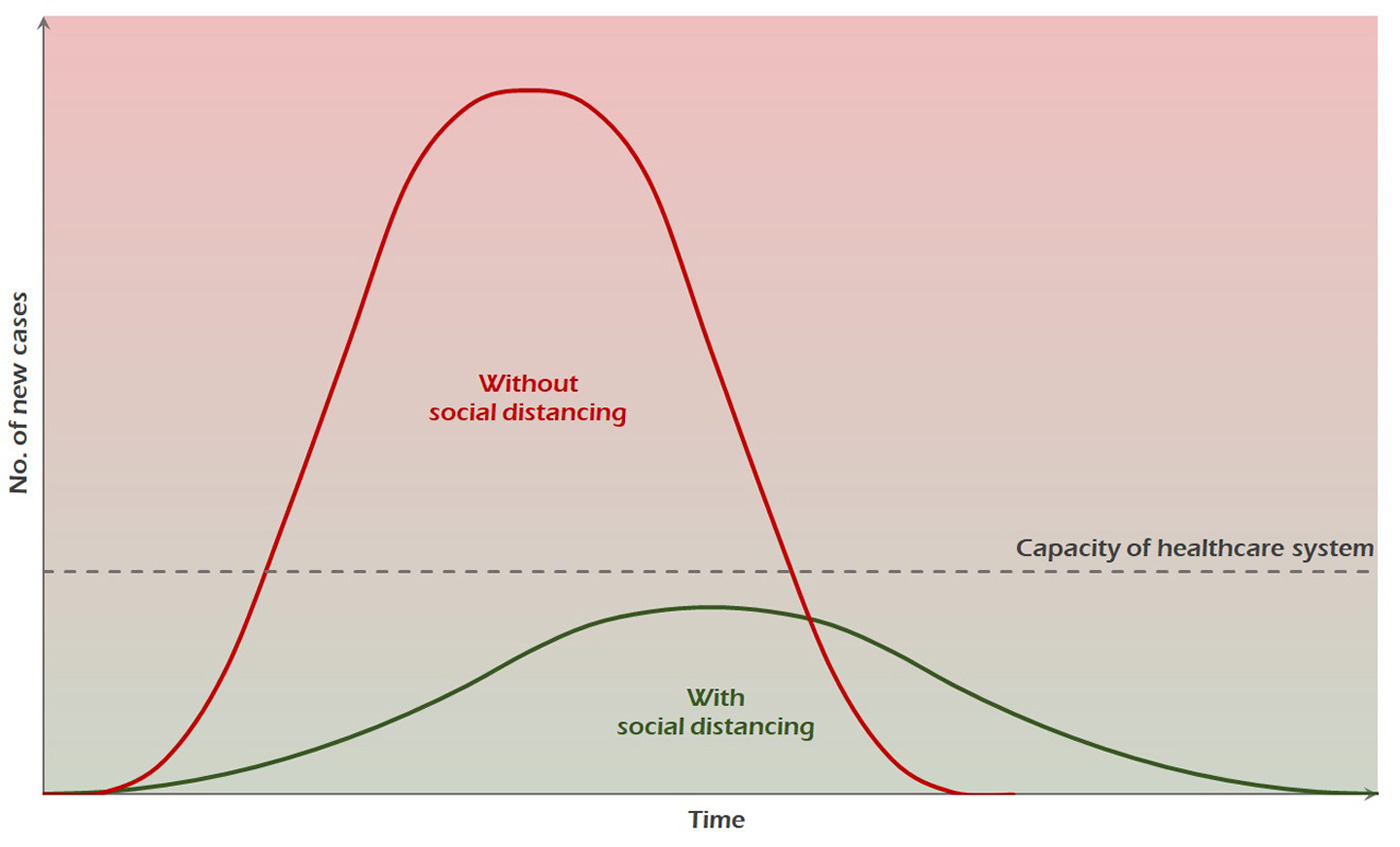 Illustrating the effect of social distancing. The dotted line indicates a healthcare system’s capacity at any one time. In an explosion of new cases as represented by the steep curve, the system becomes overloaded. With social distancing, the number of cases rises slower and the curve is flattened, keeping the system up and running
