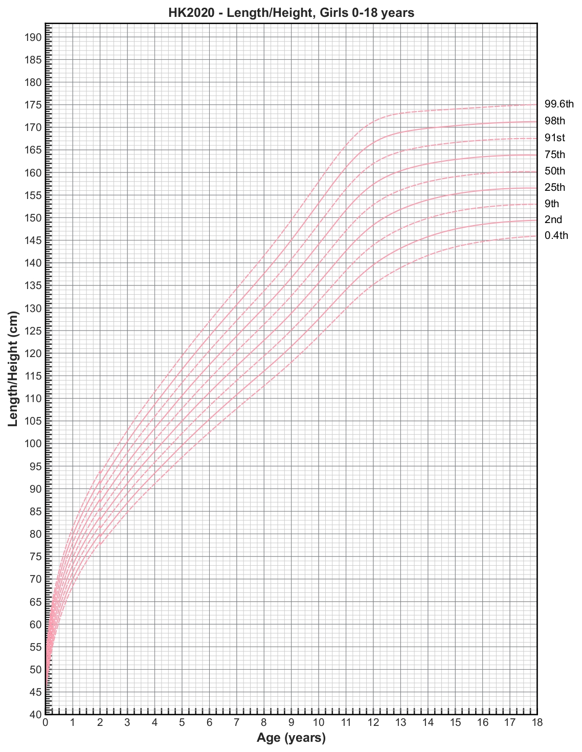 HK2020 girl 0-18 year growth chart