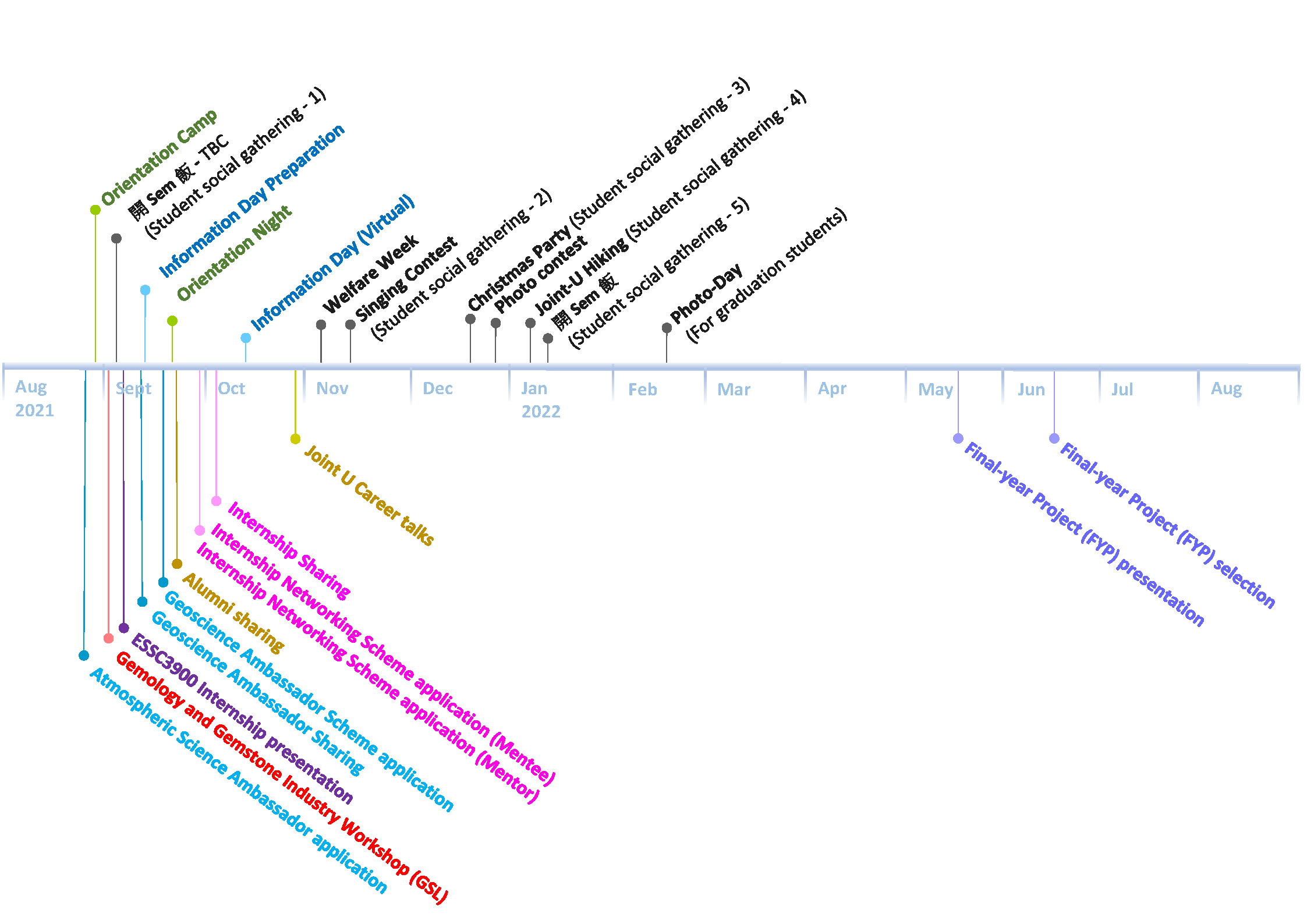 ESSC Activities Timeline