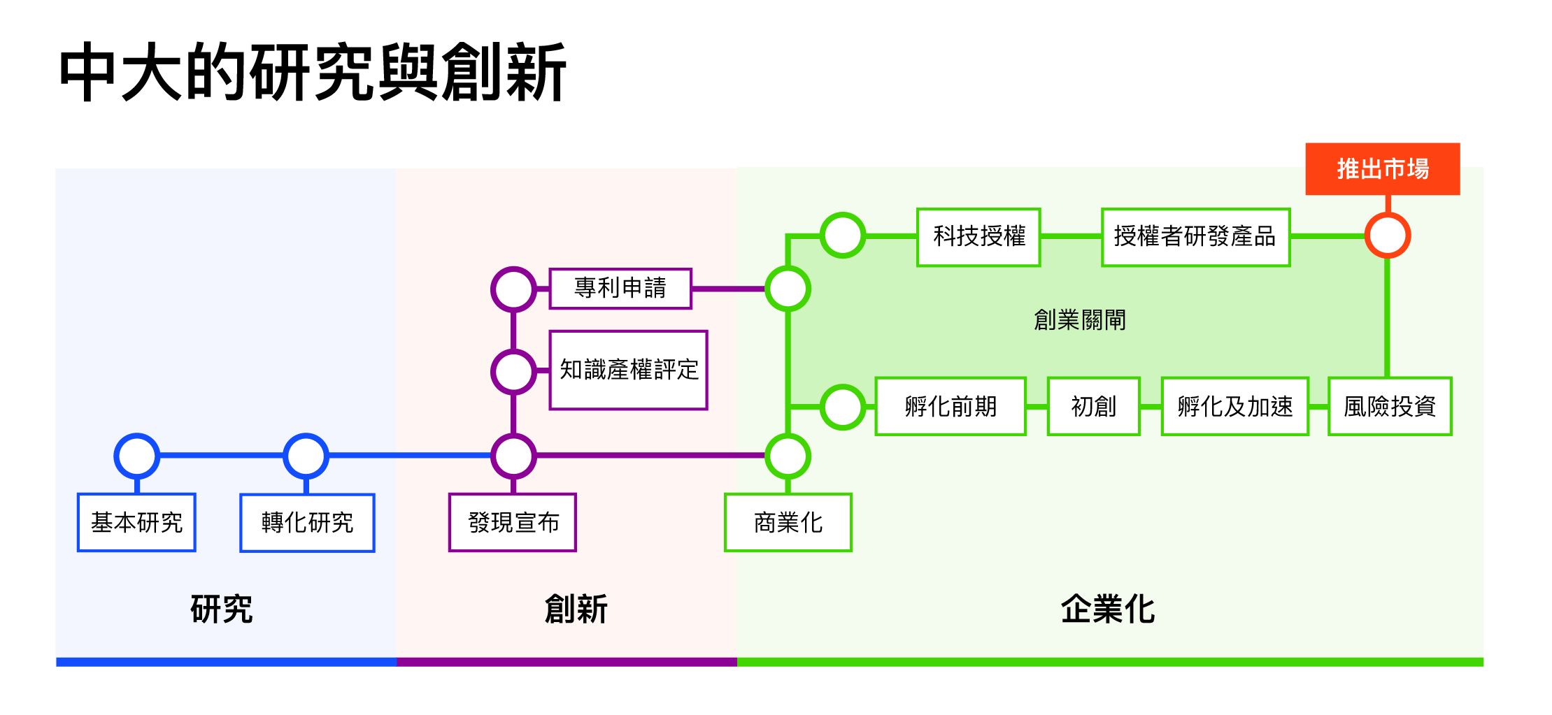 中大的研究與創新